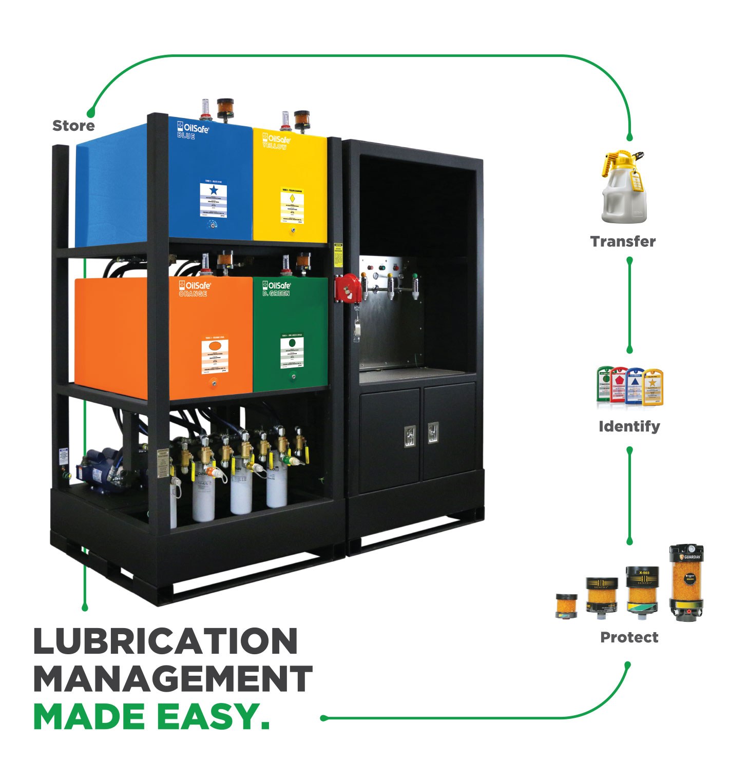 OilSafe Diagram - Lubrication Management Made Easy